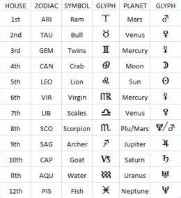 The Zodiac Signs, Planets, and Glyphs Zodiac Planets, Zodiac Signs Chart, Sign Meaning, Wiccan ...