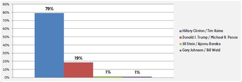 Borough breakdown: How NYC voted for the president (hint: Clinton didn ...