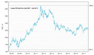 Vaulted Gold Bullion Trust - FORM 10-Q - September 13, 2017