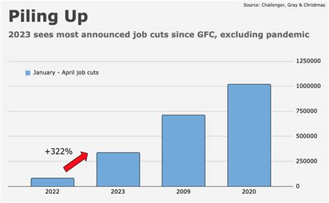 US Hiring Plans Plummet As Job Cuts Accumulate – Heisenberg Report