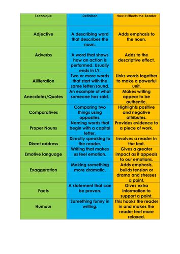 GCSE English Quick Glossary of Language Features with Definitions and ...