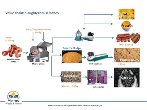 Recycling of Slaughterhouse Waste – Vidras Group