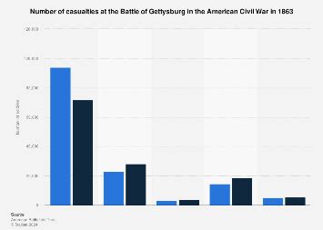 American Civil War: Gettysburg casualties 1863 | Statista