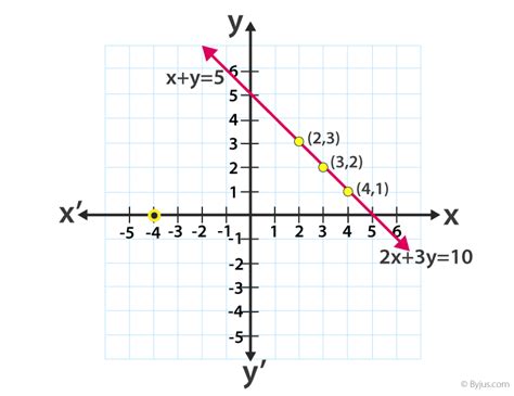 Pair Of Linear Equation In Two Variables - Solved Examples