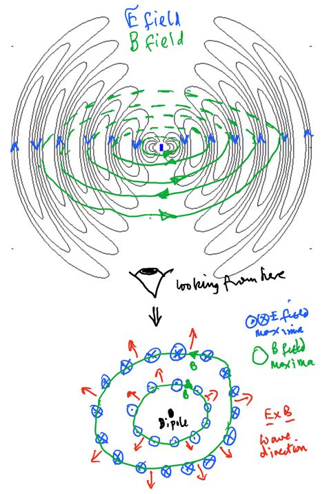 Auch unterbrechen Matratze electric dipole vs magnetic dipole Durch Ausdauer Sanierung