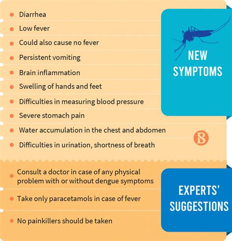 With new symptoms, dengue turns more unpredictable | The Business Standard