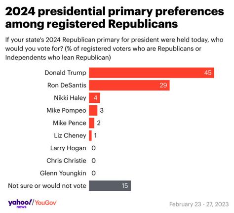 2024 poll: DeSantis slides as Trump surges to 1st head-to-head lead in months