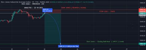 Dow Jones Futures | simple-invest.info