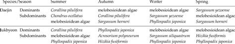 Dominant and subdominant species at investigated localities | Download Table