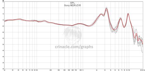 Sony MDR-Z1R – In-Ear Fidelity