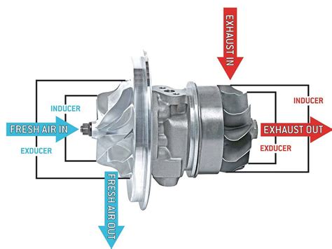 Turbocharger Diagram - The Basics on Turbocharger Workings