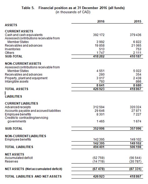 Financial Overview — Extracts of the Audited Financial Statements