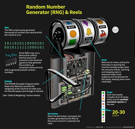 How a Slot Machine Works - Animagraffs