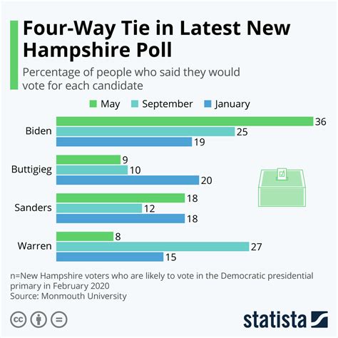 Chart: Four-Way Tie in Latest New Hampshire Poll | Statista