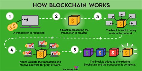 What Is Blockchain Technology? | The Motley Fool