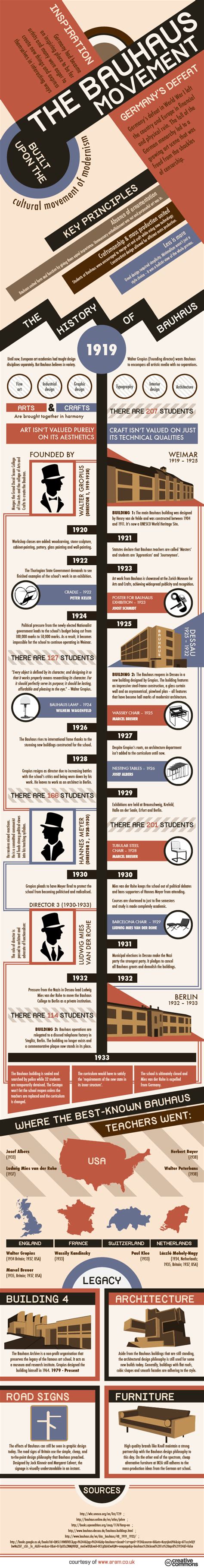 Infographic Art Movements