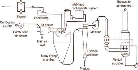 Spray drying process and plant. | Download Scientific Diagram