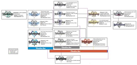 Kingdom Hearts Timeline (The Definitive One) by FieryExplosion on ...