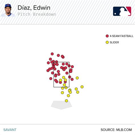 Anthony DiComo on Twitter: "The first chart is every Edwin Díaz ...