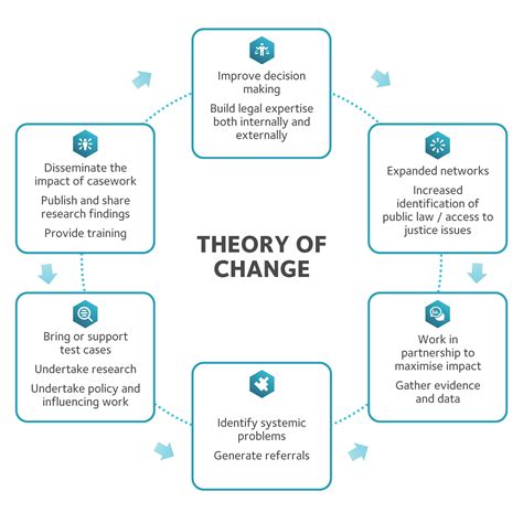 Theory Of Change Model Template