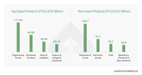 Export-Import in India FY 2023: Trends and Key Procedures - India Briefing News