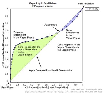 Txy Diagram Methanol Water - Wiring Diagram Pictures