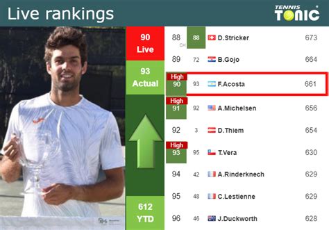 LIVE RANKINGS. Diaz Acosta achieves a new career-high right before ...