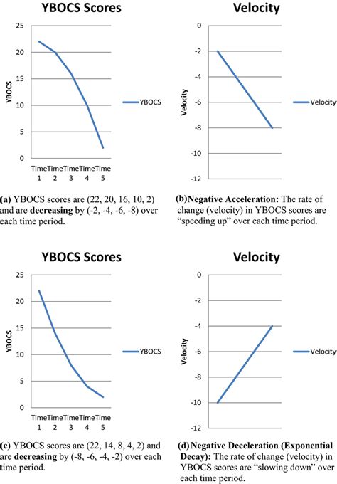 Examples of acceleration and deceleration when YBOCS scores decrease | Download Scientific Diagram