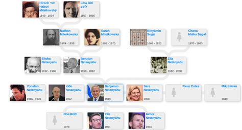 Family tree of Benjamin Netanyahu - Blog for Entitree