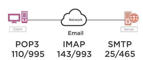 Types of Networking Protocols | Concept of Various Protocols