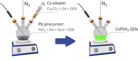 Synthesis of Perovskite Quantum Dots | Ossila