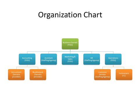 Small Business Organizational Structure | Business organizational structure, Organizational ...