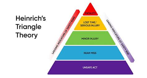 Safety Triangle “The Safe Pyramid” - OSHA Outreach Courses