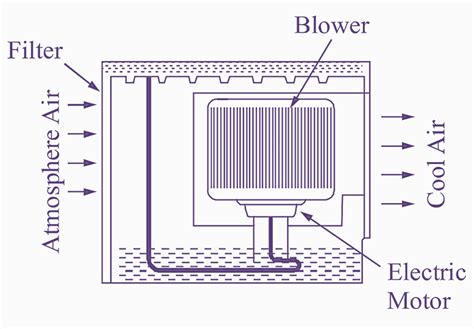 What Is An Air Cooler? Working Principle, Parts Diagram , 57% OFF