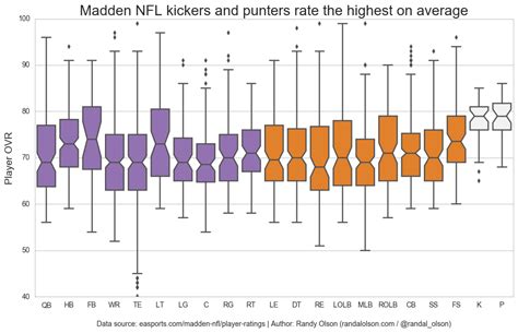 Machine Learning Madden NFL: How Madden player ratings are actually ...