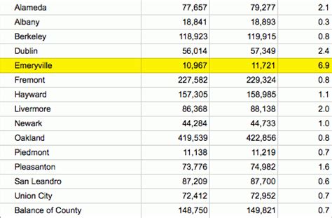 Emeryville's population experiences highest 2015 percentage increase in the Bay Area - The E ...