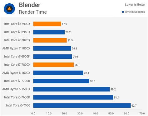 Intel i9-7900X vs i7-6950X vs Ryzen 7 - Logical Increments Blog