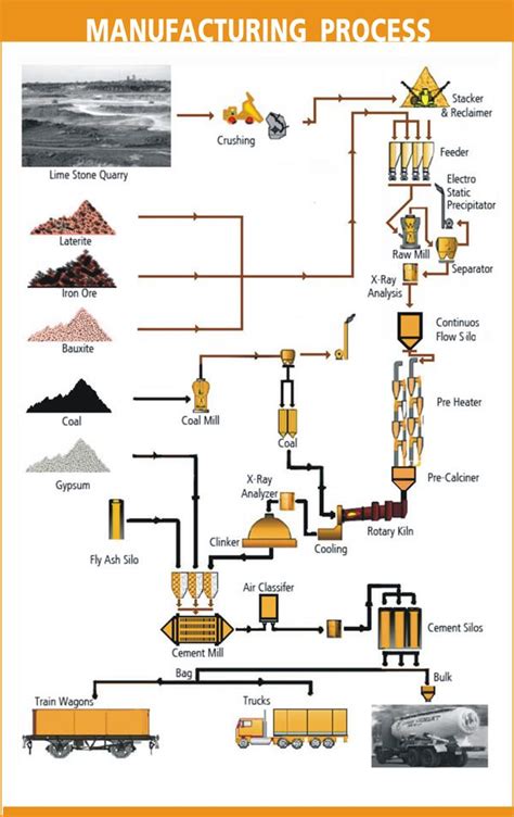 Cement Manufacturing Process Flow Chart - makeflowchart.com