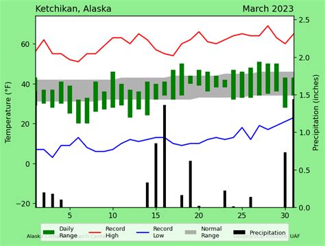 Ketchikan March 2023 – Alaska Climate Research Center