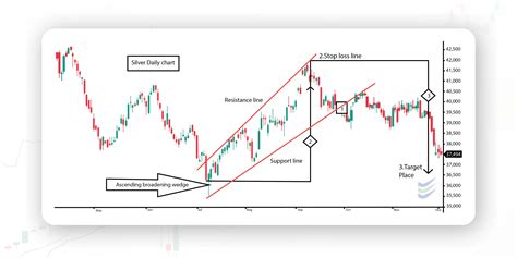 Ascending Broadening Wedge Patterns: Trading Strategies and Examples