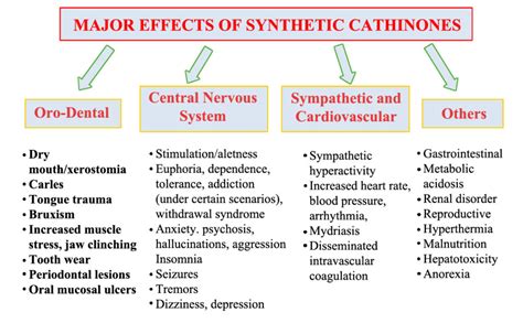 Synthetic cathinones: any relevancy to dental practice? – Atlas of Science