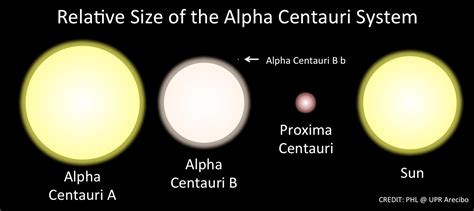 Alpha Centauri B may have "superhabitable" worlds