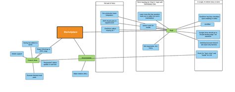 How Lucidites Use Lucidchart for Quality Assurance | Lucidchart Blog