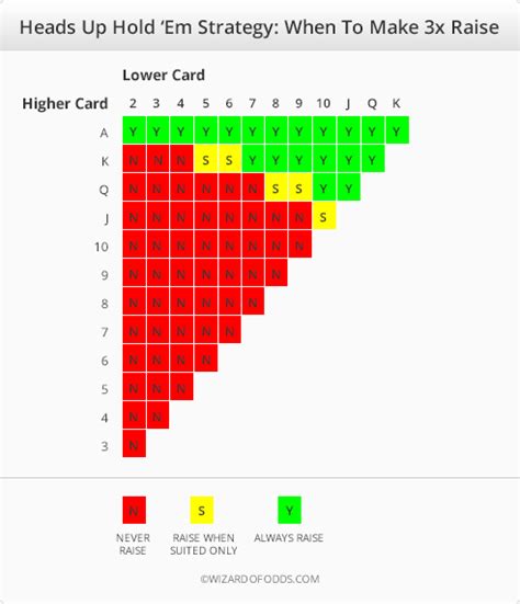 Ultimate Texas Holdem Strategy Card