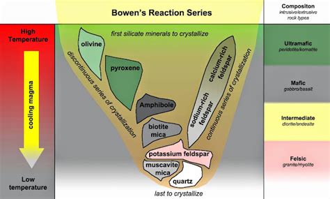 How Does Bowen's Reaction Series Relate to the Classification of ...