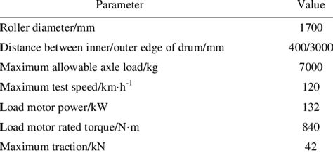 Chassis dynamometer parameters | Download Scientific Diagram