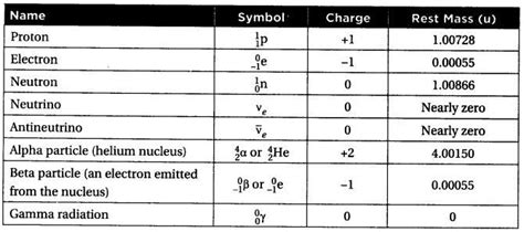 Charge of Alpha Particle