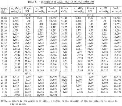 Aluminum Chloride Solubility