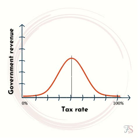 What is Laffer Curve? | The Farsight Nepal