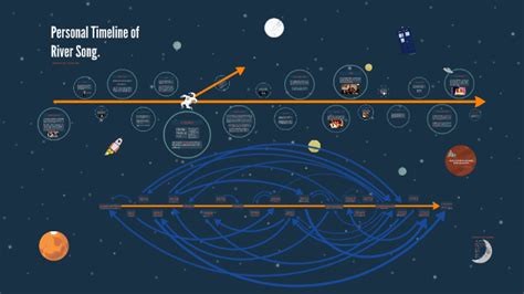 Personal Timeline of River Song by Lauren Sims on Prezi